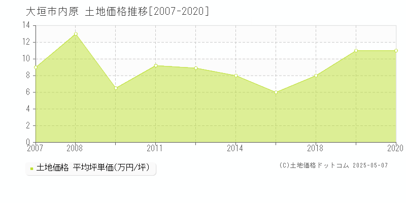 内原(大垣市)の土地価格推移グラフ(坪単価)[2007-2020年]