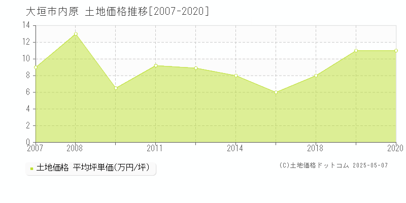 大垣市内原の土地価格推移グラフ 