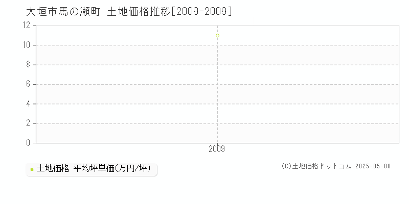 大垣市馬の瀬町の土地価格推移グラフ 