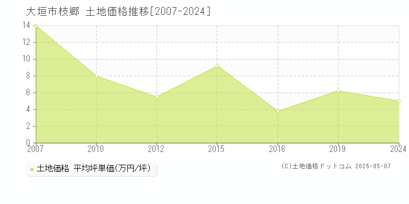 枝郷(大垣市)の土地価格推移グラフ(坪単価)[2007-2024年]