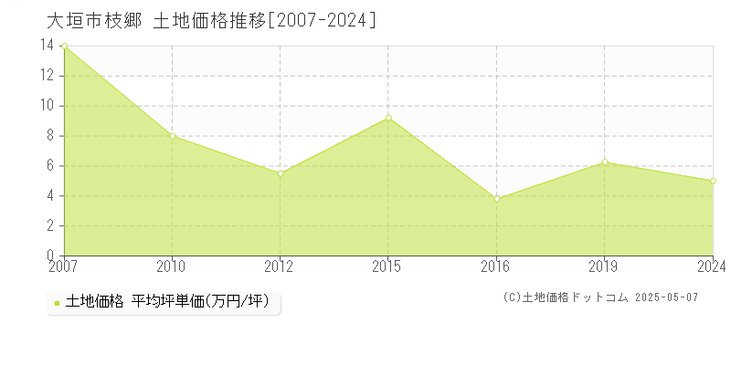 大垣市枝郷の土地価格推移グラフ 