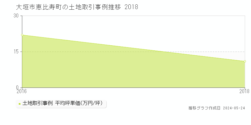 大垣市恵比寿町の土地価格推移グラフ 
