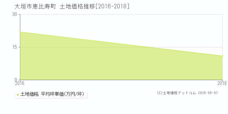 恵比寿町(大垣市)の土地価格推移グラフ(坪単価)[2016-2018年]