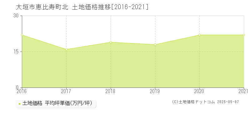 恵比寿町北(大垣市)の土地価格推移グラフ(坪単価)[2016-2021年]