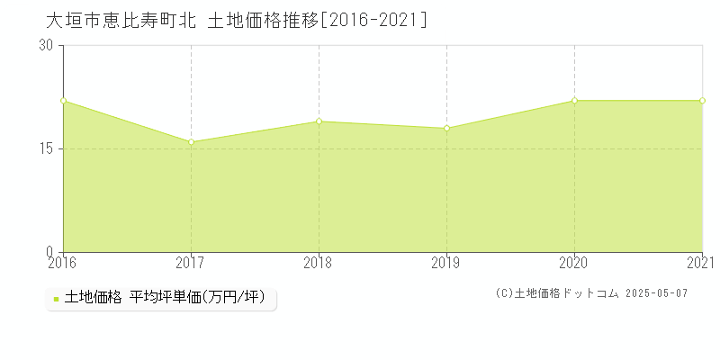 大垣市恵比寿町北の土地価格推移グラフ 