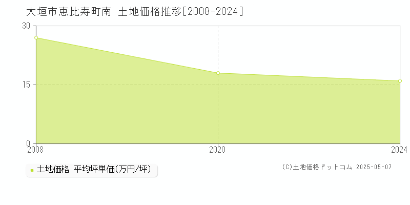 恵比寿町南(大垣市)の土地価格推移グラフ(坪単価)[2008-2024年]