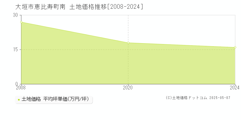 大垣市恵比寿町南の土地価格推移グラフ 