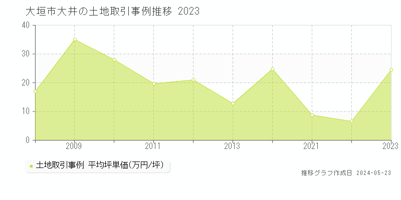 大垣市大井の土地価格推移グラフ 