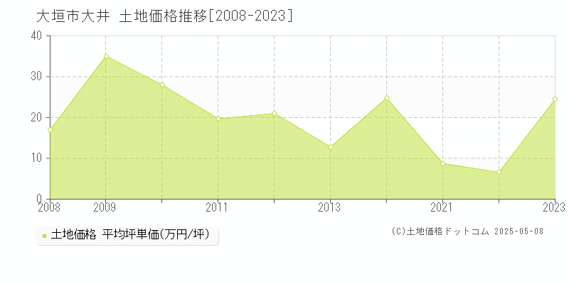 大井(大垣市)の土地価格推移グラフ(坪単価)[2008-2023年]