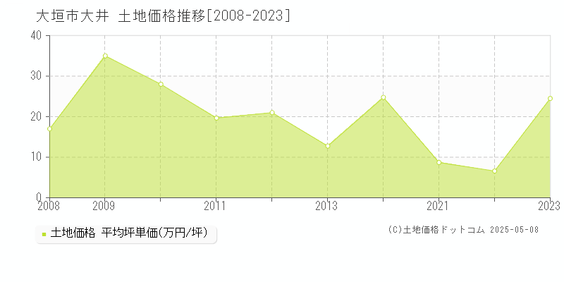 大垣市大井の土地価格推移グラフ 