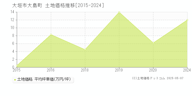 大島町(大垣市)の土地価格推移グラフ(坪単価)[2015-2024年]