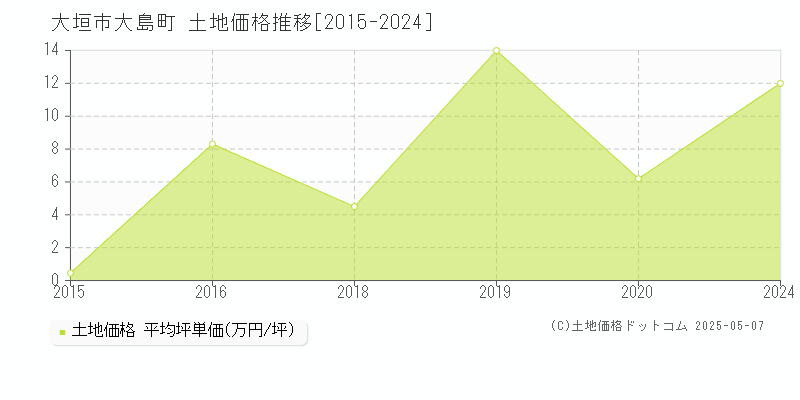 大垣市大島町の土地価格推移グラフ 