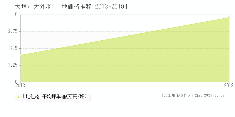 大外羽(大垣市)の土地価格推移グラフ(坪単価)[2013-2019年]
