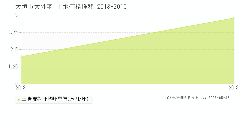 大垣市大外羽の土地価格推移グラフ 