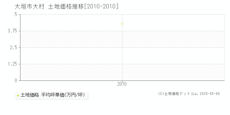 大垣市大村の土地価格推移グラフ 