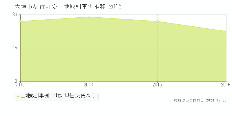 大垣市歩行町の土地価格推移グラフ 