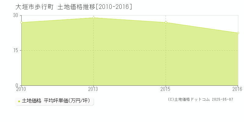 歩行町(大垣市)の土地価格推移グラフ(坪単価)[2010-2016年]