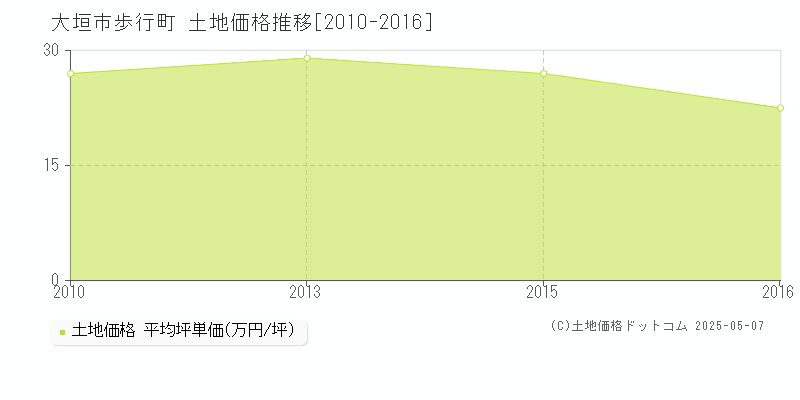 大垣市歩行町の土地価格推移グラフ 