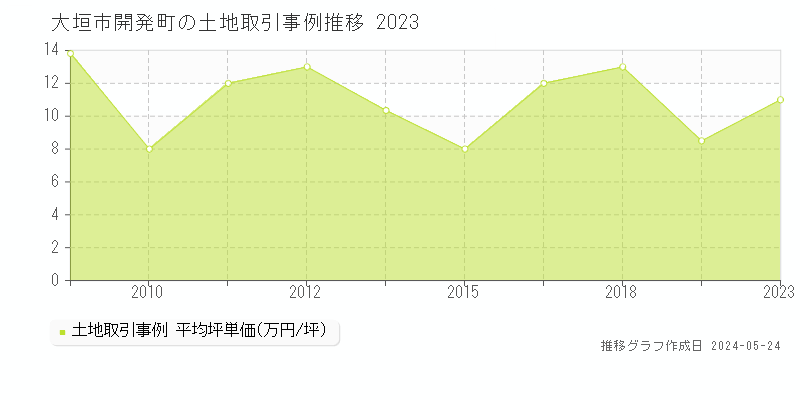 大垣市開発町の土地価格推移グラフ 