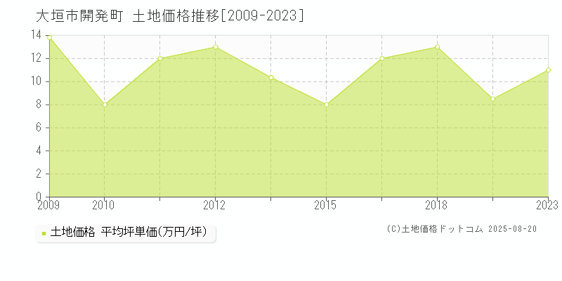 開発町(大垣市)の土地価格推移グラフ(坪単価)[2009-2023年]