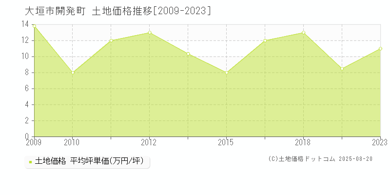 大垣市開発町の土地価格推移グラフ 