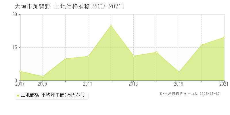 加賀野(大垣市)の土地価格推移グラフ(坪単価)[2007-2021年]