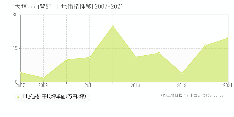 大垣市加賀野の土地価格推移グラフ 