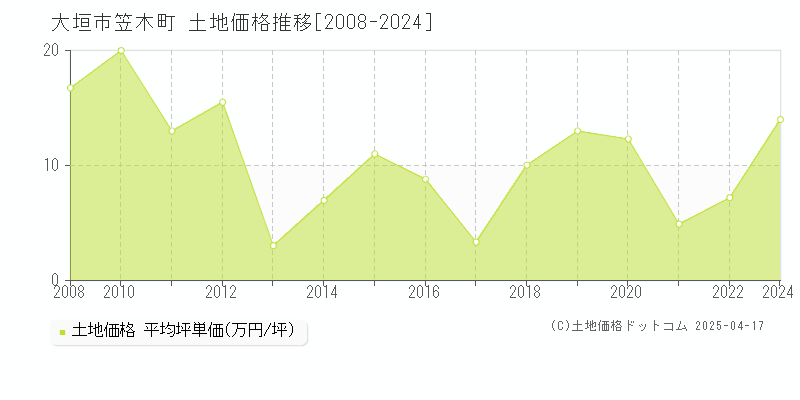 大垣市笠木町の土地価格推移グラフ 