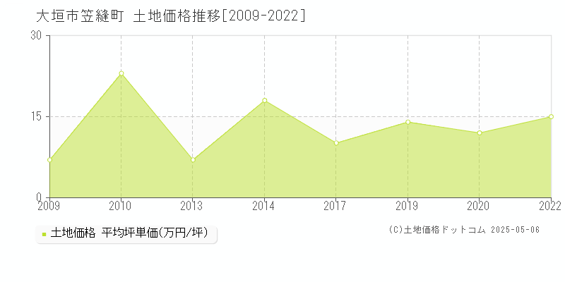 笠縫町(大垣市)の土地価格推移グラフ(坪単価)[2009-2022年]