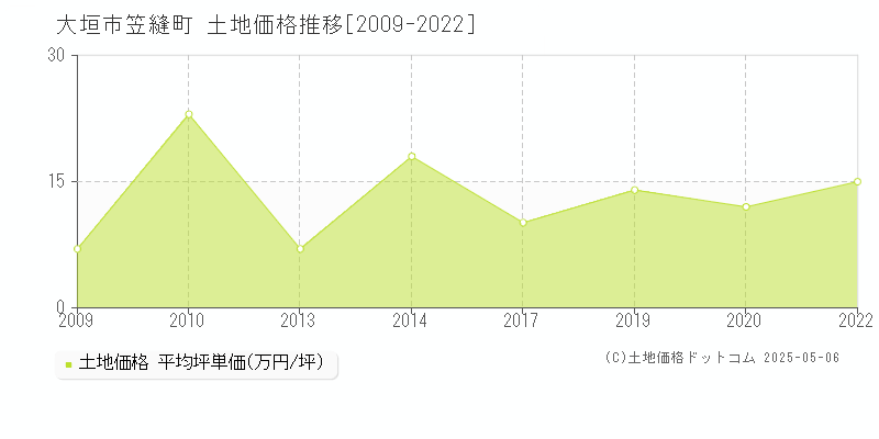 大垣市笠縫町の土地価格推移グラフ 