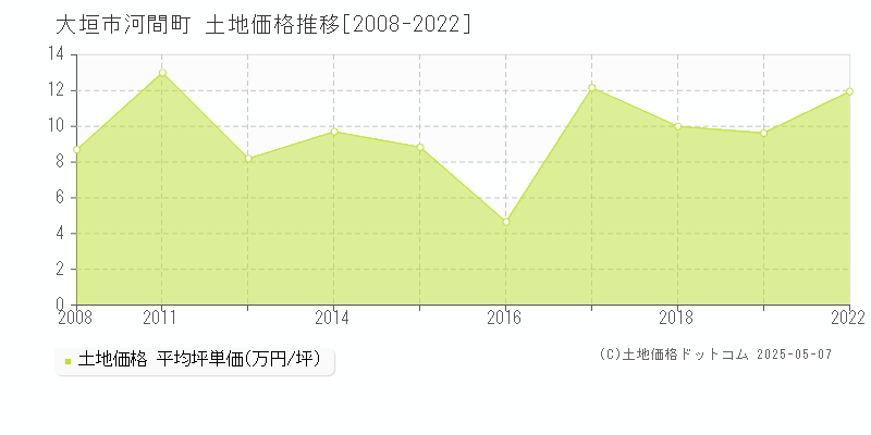 河間町(大垣市)の土地価格推移グラフ(坪単価)[2008-2022年]