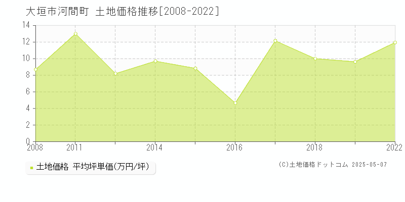 大垣市河間町の土地価格推移グラフ 