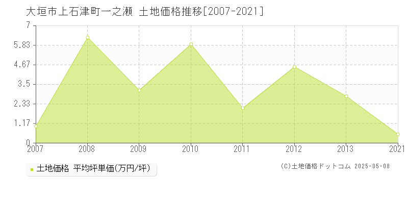 上石津町一之瀬(大垣市)の土地価格推移グラフ(坪単価)[2007-2021年]