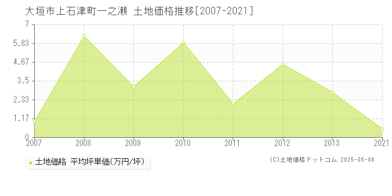 大垣市上石津町一之瀬の土地価格推移グラフ 