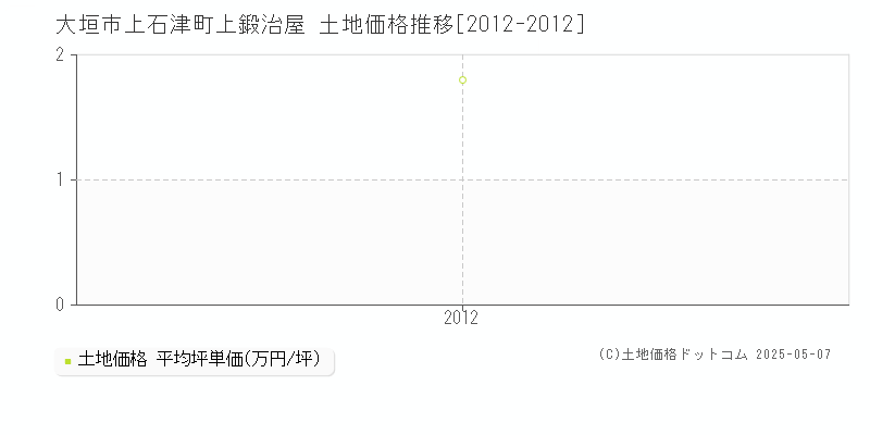 上石津町上鍛治屋(大垣市)の土地価格推移グラフ(坪単価)[2012-2012年]