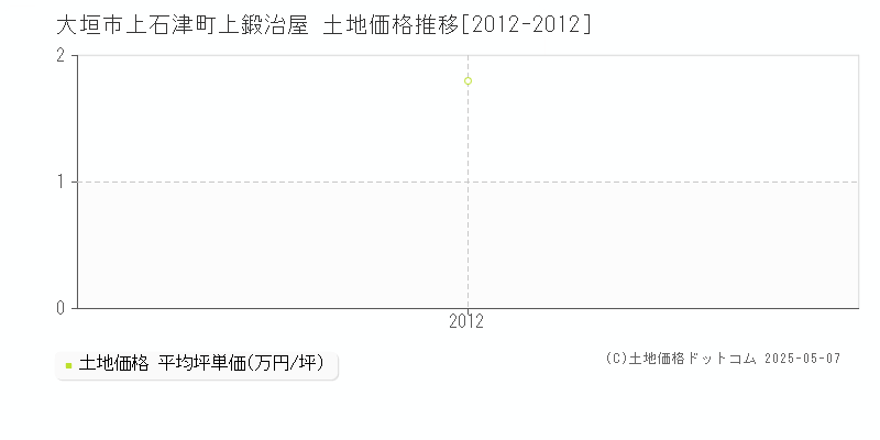 大垣市上石津町上鍛治屋の土地価格推移グラフ 