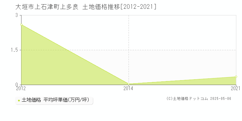 上石津町上多良(大垣市)の土地価格推移グラフ(坪単価)[2012-2021年]