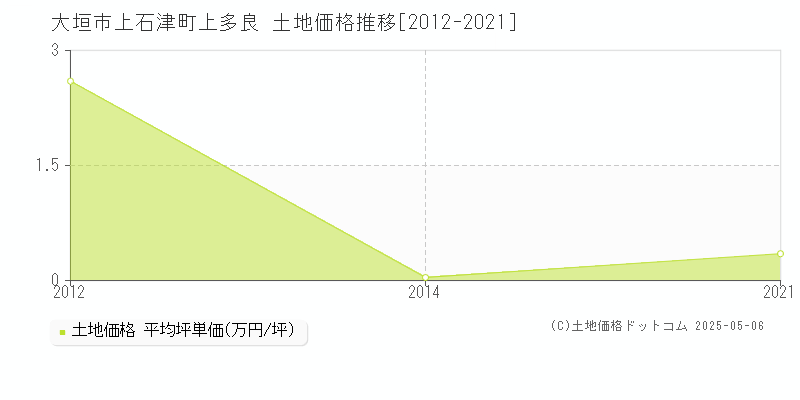 大垣市上石津町上多良の土地価格推移グラフ 