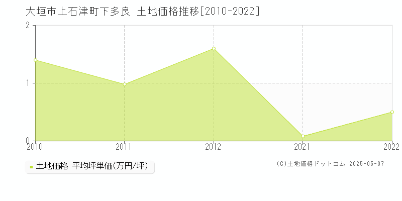 上石津町下多良(大垣市)の土地価格推移グラフ(坪単価)[2010-2022年]
