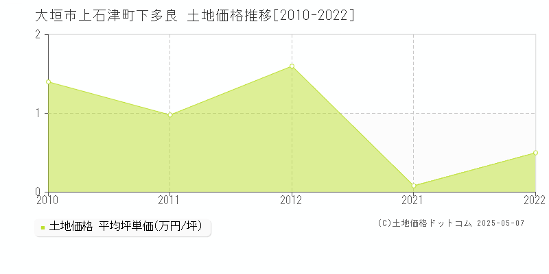 大垣市上石津町下多良の土地価格推移グラフ 