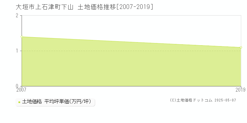 大垣市上石津町下山の土地価格推移グラフ 