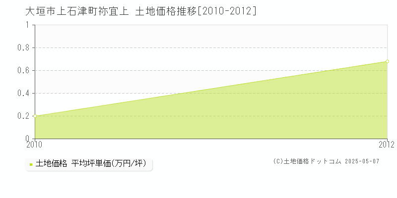 上石津町祢宜上(大垣市)の土地価格推移グラフ(坪単価)[2010-2012年]