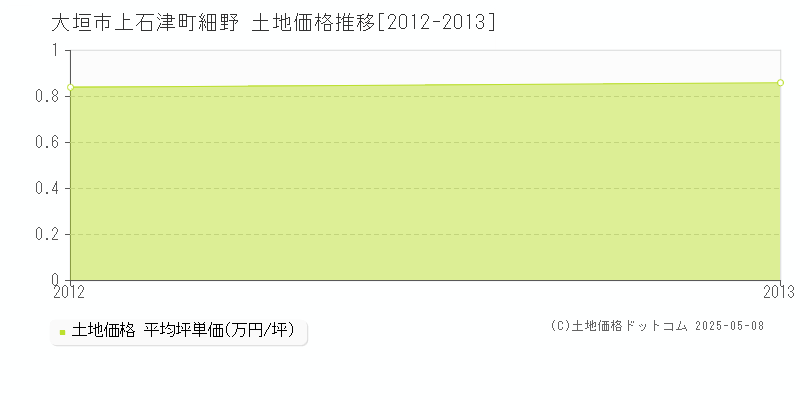上石津町細野(大垣市)の土地価格推移グラフ(坪単価)[2012-2013年]