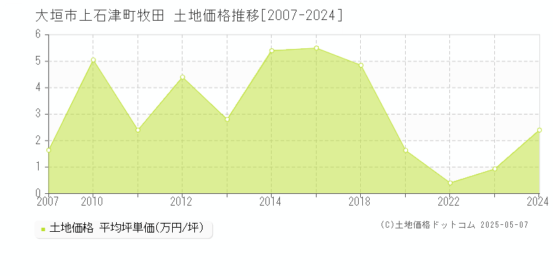 上石津町牧田(大垣市)の土地価格推移グラフ(坪単価)[2007-2024年]