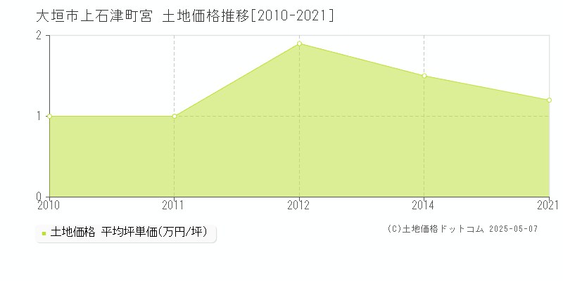 上石津町宮(大垣市)の土地価格推移グラフ(坪単価)[2010-2021年]