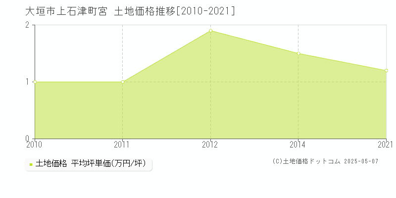 大垣市上石津町宮の土地価格推移グラフ 