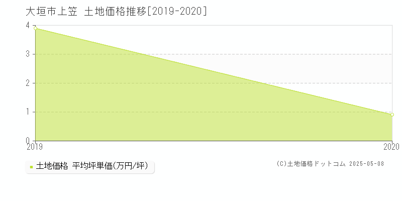 上笠(大垣市)の土地価格推移グラフ(坪単価)[2019-2020年]