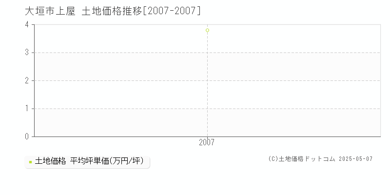 大垣市上屋の土地価格推移グラフ 