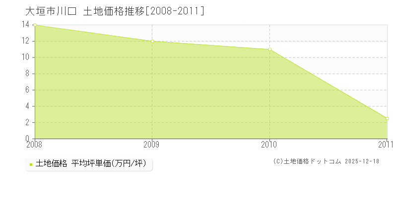 川口(大垣市)の土地価格推移グラフ(坪単価)[2008-2011年]