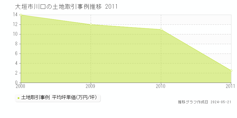 大垣市川口の土地価格推移グラフ 